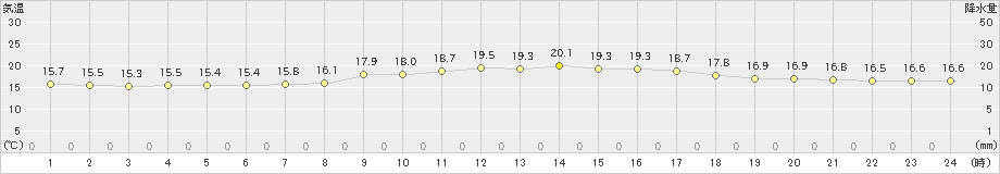 下地島(>2024年02月11日)のアメダスグラフ