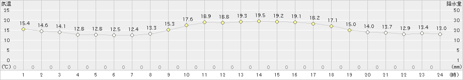 大原(>2024年02月11日)のアメダスグラフ