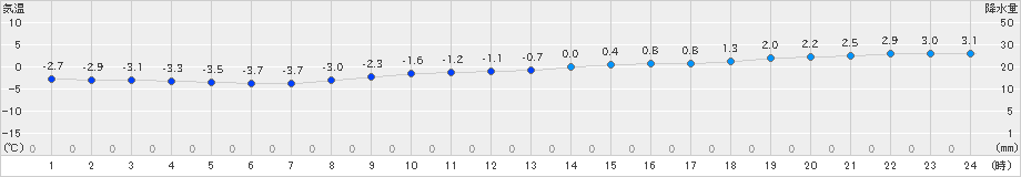 礼文(>2024年02月12日)のアメダスグラフ