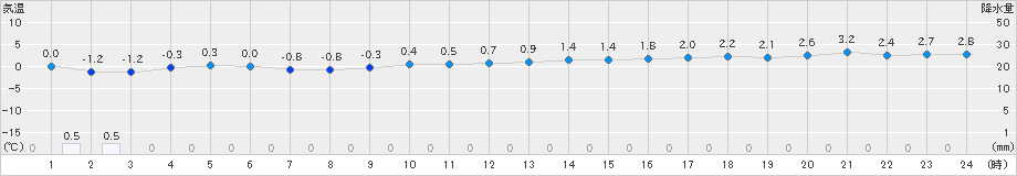 浜益(>2024年02月12日)のアメダスグラフ