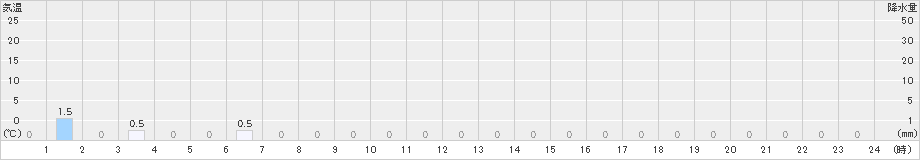 栗沢(>2024年02月12日)のアメダスグラフ