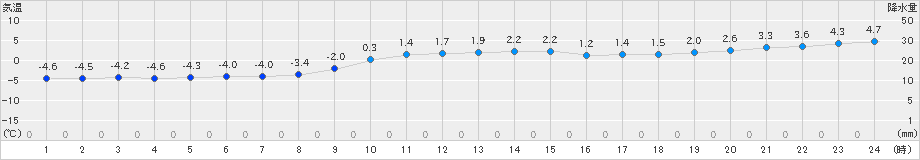 余市(>2024年02月12日)のアメダスグラフ