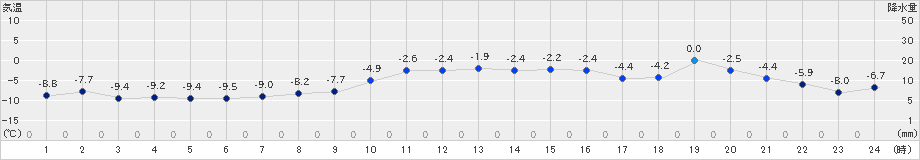 佐呂間(>2024年02月12日)のアメダスグラフ