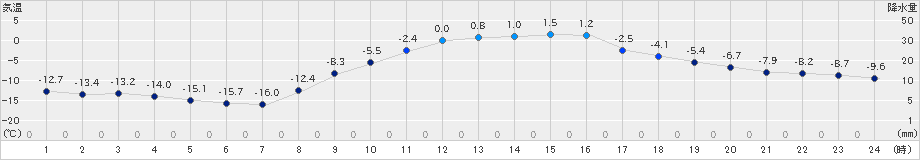 鶴居(>2024年02月12日)のアメダスグラフ