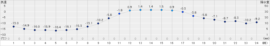 芽室(>2024年02月12日)のアメダスグラフ