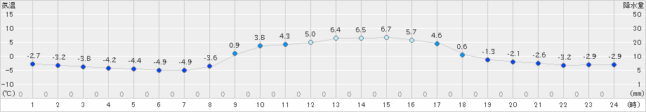 普代(>2024年02月12日)のアメダスグラフ