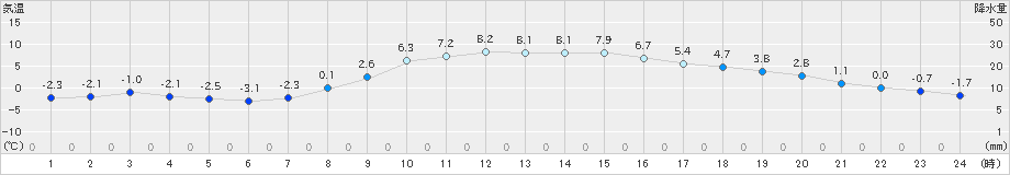 名取(>2024年02月12日)のアメダスグラフ