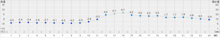 新庄(>2024年02月12日)のアメダスグラフ