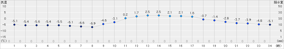 南郷(>2024年02月12日)のアメダスグラフ