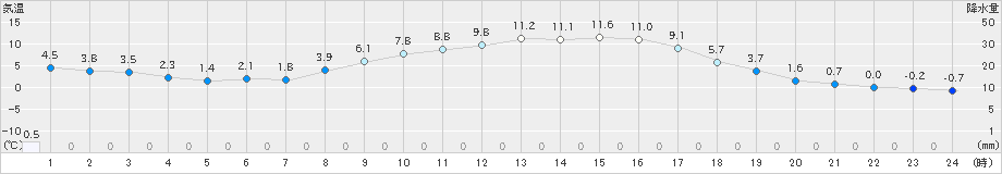 牛久(>2024年02月12日)のアメダスグラフ