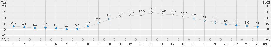 三島(>2024年02月12日)のアメダスグラフ