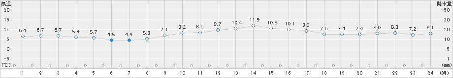 網代(>2024年02月12日)のアメダスグラフ