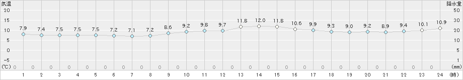 石廊崎(>2024年02月12日)のアメダスグラフ