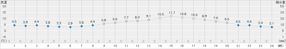 大府(>2024年02月12日)のアメダスグラフ