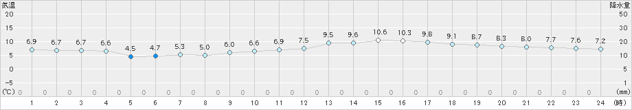 セントレア(>2024年02月12日)のアメダスグラフ