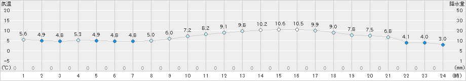 鳥羽(>2024年02月12日)のアメダスグラフ