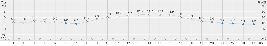 尾鷲(>2024年02月12日)のアメダスグラフ