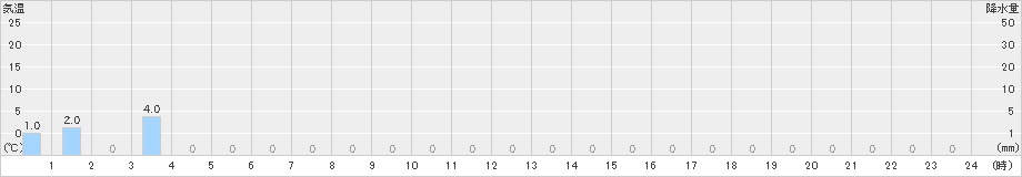 峰山(>2024年02月12日)のアメダスグラフ
