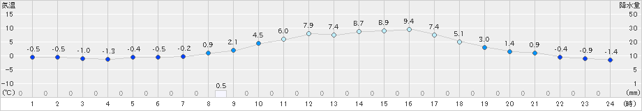 能勢(>2024年02月12日)のアメダスグラフ