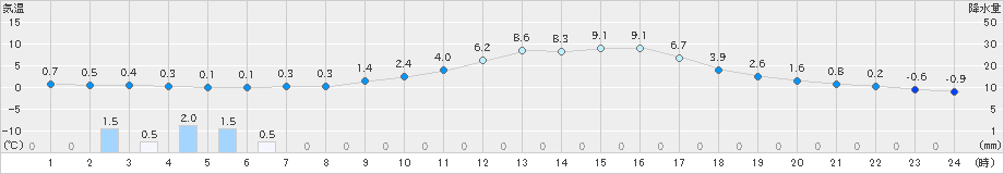 一宮(>2024年02月12日)のアメダスグラフ