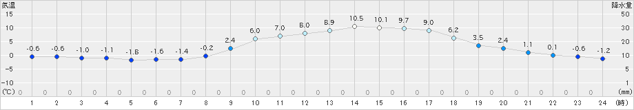 西脇(>2024年02月12日)のアメダスグラフ