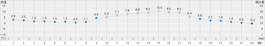 上郡(>2024年02月12日)のアメダスグラフ