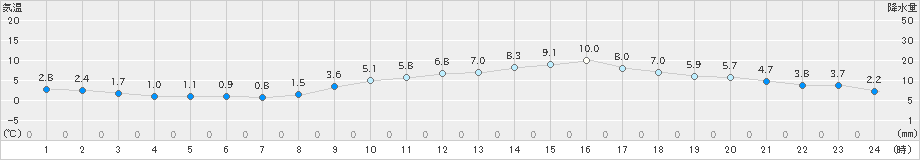 三木(>2024年02月12日)のアメダスグラフ