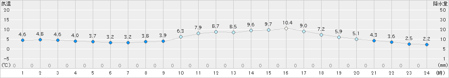 奈良(>2024年02月12日)のアメダスグラフ