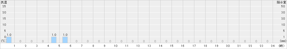 道後山(>2024年02月12日)のアメダスグラフ