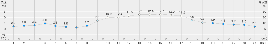 海陽(>2024年02月12日)のアメダスグラフ