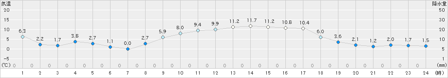 大三島(>2024年02月12日)のアメダスグラフ