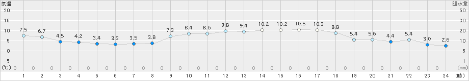 今治(>2024年02月12日)のアメダスグラフ