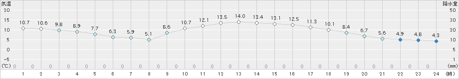 宇和島(>2024年02月12日)のアメダスグラフ