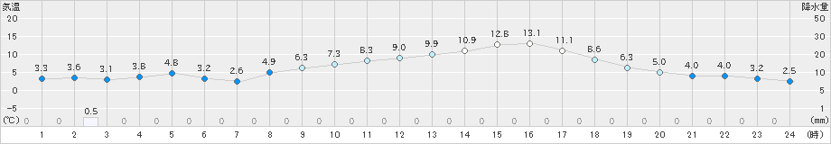 大栃(>2024年02月12日)のアメダスグラフ