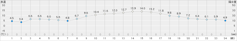 南国日章(>2024年02月12日)のアメダスグラフ