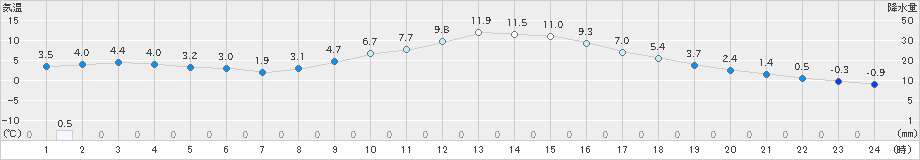 梼原(>2024年02月12日)のアメダスグラフ