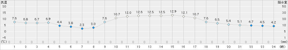 佐賀(>2024年02月12日)のアメダスグラフ