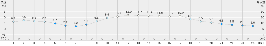 防府(>2024年02月12日)のアメダスグラフ