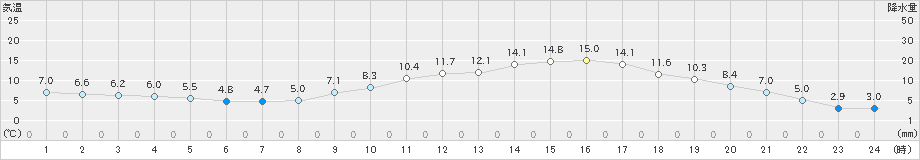 小林(>2024年02月12日)のアメダスグラフ