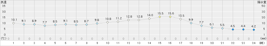 指宿(>2024年02月12日)のアメダスグラフ