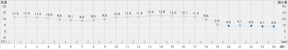 中種子(>2024年02月12日)のアメダスグラフ