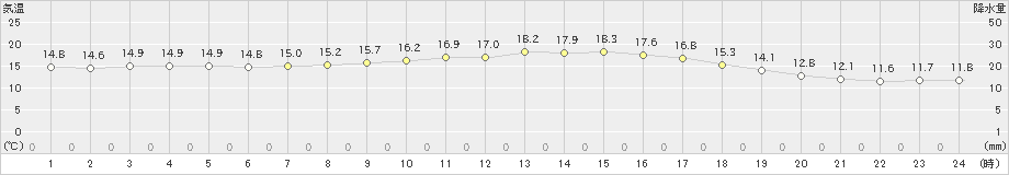 名瀬(>2024年02月12日)のアメダスグラフ