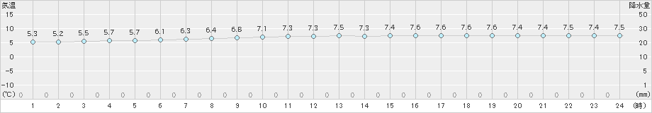 神恵内(>2024年02月13日)のアメダスグラフ