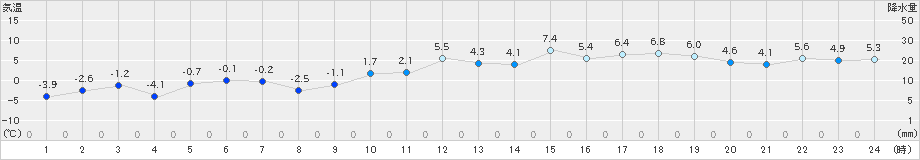 網走(>2024年02月13日)のアメダスグラフ