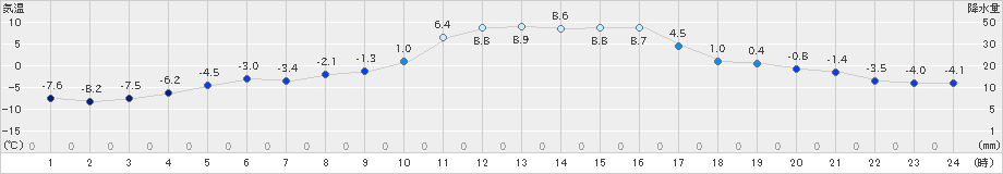 生田原(>2024年02月13日)のアメダスグラフ