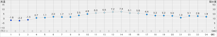 太田(>2024年02月13日)のアメダスグラフ