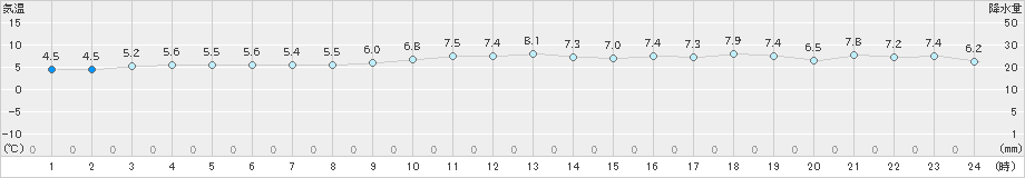 伊達(>2024年02月13日)のアメダスグラフ