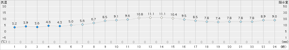 軽米(>2024年02月13日)のアメダスグラフ