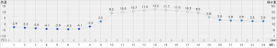 住田(>2024年02月13日)のアメダスグラフ