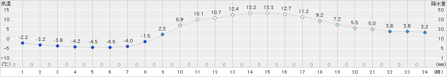 一関(>2024年02月13日)のアメダスグラフ